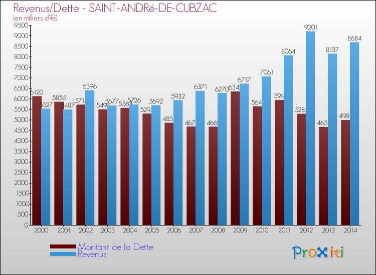 Evolution comparée de la dette et des revenus pour la commune de SAINT-ANDRé-DE-CUBZAC de 2000 à 2014 Comparaison de la dette et des revenus pour SAINT-ANDRé-DE-CUBZAC de 2000 à 2014