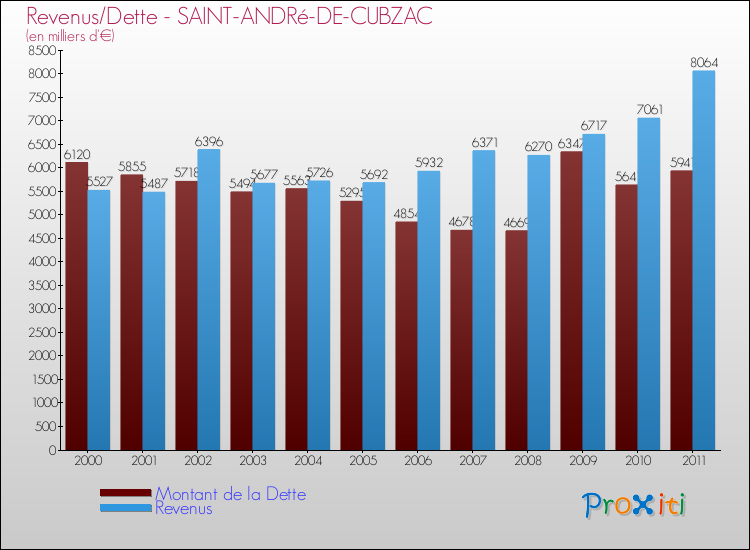 Evolution comparée de la dette et des revenus pour la commune de SAINT-ANDRé-DE-CUBZAC de 2000 à 2011 Comparaison de la dette et des revenus pour SAINT-ANDRé-DE-CUBZAC de 2000 à 2011