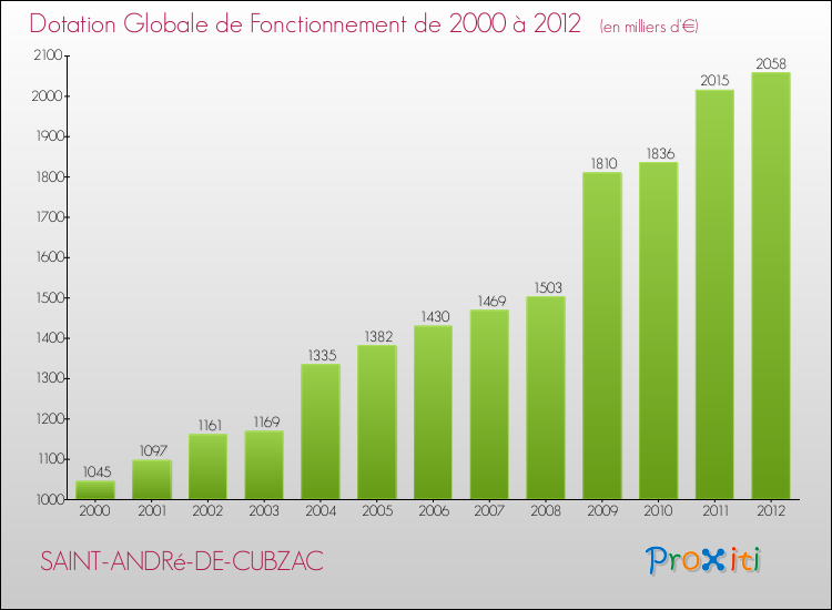 Evolution du montant de la Dotation Globale de Fonctionnement pour la commune de SAINT-ANDRé-DE-CUBZAC de 2000 à 2012 Evolution du montant de la Dotation Globale de Fonctionnement pour SAINT-ANDRé-DE-CUBZAC de 2000 à 2012