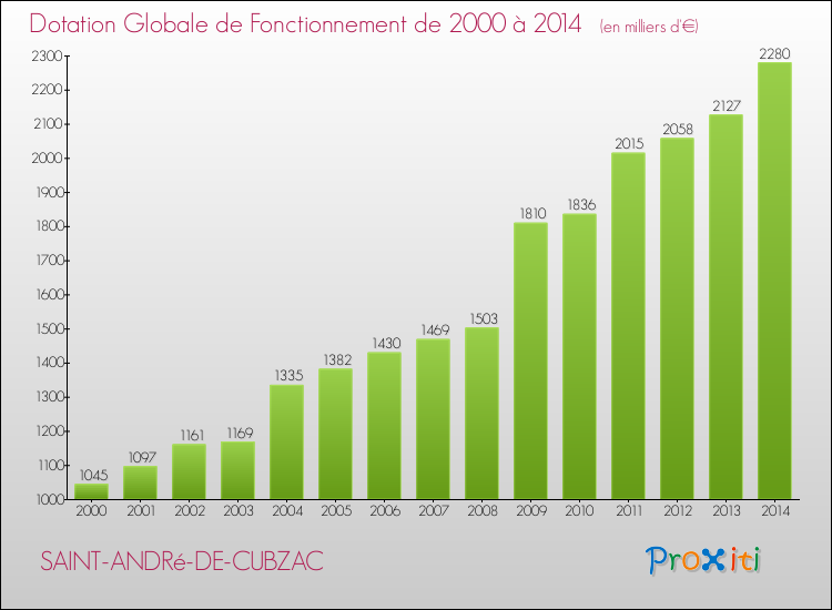 Evolution du montant de la Dotation Globale de Fonctionnement pour la commune de SAINT-ANDRé-DE-CUBZAC de 2000 à 2014 Evolution du montant de la Dotation Globale de Fonctionnement pour SAINT-ANDRé-DE-CUBZAC de 2000 à 2014