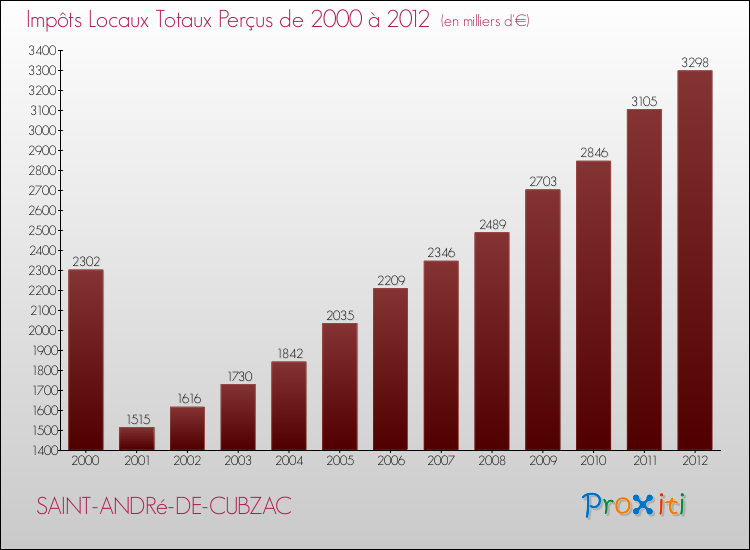Evolution des Impôts Locaux pour la commune de SAINT-ANDRé-DE-CUBZAC de 2000 à 2012 Evolution des Impôts Locaux pour SAINT-ANDRé-DE-CUBZAC de 2000 à 2012