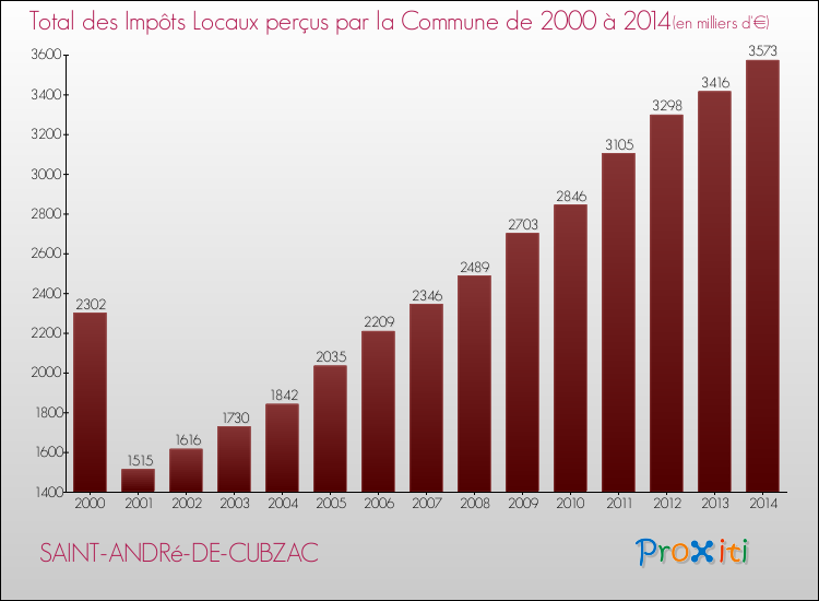 Evolution des Impôts Locaux pour la commune de SAINT-ANDRé-DE-CUBZAC de 2000 à 2014 Evolution des Impôts Locaux pour SAINT-ANDRé-DE-CUBZAC de 2000 à 2014