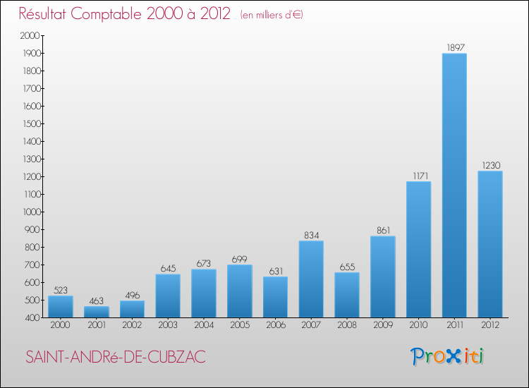 Evolution du résultat comptable pour la commune de SAINT-ANDRé-DE-CUBZAC de 2000 à 2012 Evolution du résultat comptable pour SAINT-ANDRé-DE-CUBZAC de 2000 à 2012