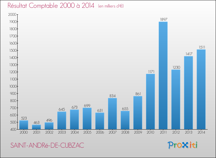 Evolution du résultat comptable pour la commune de SAINT-ANDRé-DE-CUBZAC de 2000 à 2014 Evolution du résultat comptable pour SAINT-ANDRé-DE-CUBZAC de 2000 à 2014