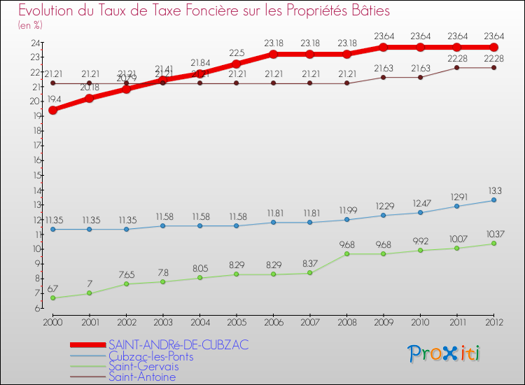 Evolution du taux de la taxe foncière sur le bati pour SAINT-ANDRé-DE-CUBZAC et les communes proches de 2000 à 2012 Comparaison des taux de taxe foncière sur le bati pour SAINT-ANDRé-DE-CUBZAC et les communes voisines de 2000 à 2012