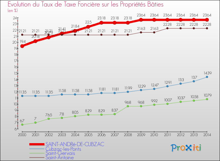 Evolution du taux de la taxe foncière sur le bati pour SAINT-ANDRé-DE-CUBZAC et les communes proches de 2000 à 2014 Comparaison des taux de taxe foncière sur le bati pour SAINT-ANDRé-DE-CUBZAC et les communes voisines de 2000 à 2014