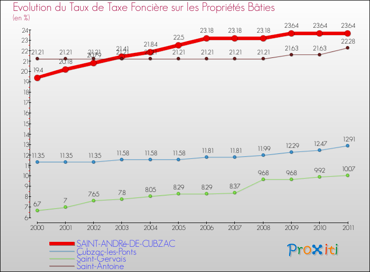 Evolution du taux de la taxe foncière sur le bati pour SAINT-ANDRé-DE-CUBZAC et les communes proches Comparaison des taux de taxe foncière sur le bati pour SAINT-ANDRé-DE-CUBZAC et les communes voisines