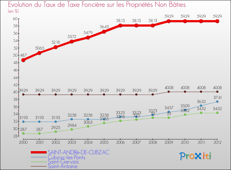 Evolution du taux de la taxe foncière sur les immeubles et terrains non batis pour SAINT-ANDRé-DE-CUBZAC et les communes proches de 2000 à 2012 Comparaison des taux de la taxe foncière sur les immeubles et terrains non batis pour SAINT-ANDRé-DE-CUBZAC et les communes voisines de 2000 à 2012