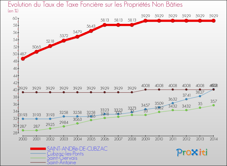 Evolution du taux de la taxe foncière sur les immeubles et terrains non batis pour SAINT-ANDRé-DE-CUBZAC et les communes proches de 2000 à 2014 Comparaison des taux de la taxe foncière sur les immeubles et terrains non batis pour SAINT-ANDRé-DE-CUBZAC et les communes voisines de 2000 à 2014