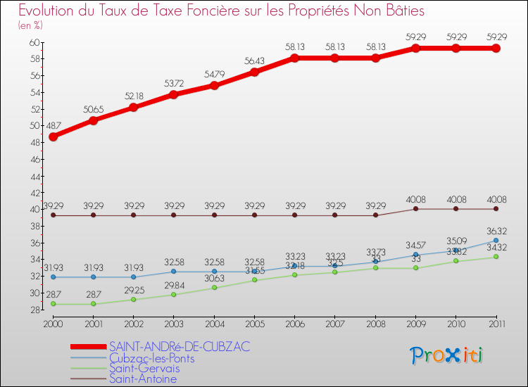 Evolution du taux de la taxe foncière sur les immeubles et terrains non batis pour SAINT-ANDRé-DE-CUBZAC et les communes proches Comparaison des taux de la taxe foncière sur les immeubles et terrains non batis pour SAINT-ANDRé-DE-CUBZAC et les communes voisines