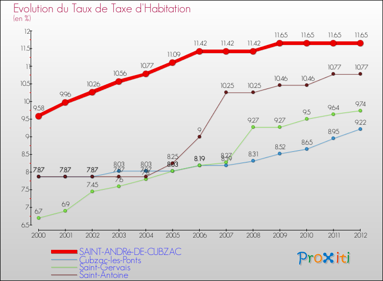 Evolution du taux de la taxe d'habitation pour SAINT-ANDRé-DE-CUBZAC et les communes proches Comparaison des taux de la taxe d'habitation pour SAINT-ANDRé-DE-CUBZAC et les communes voisines