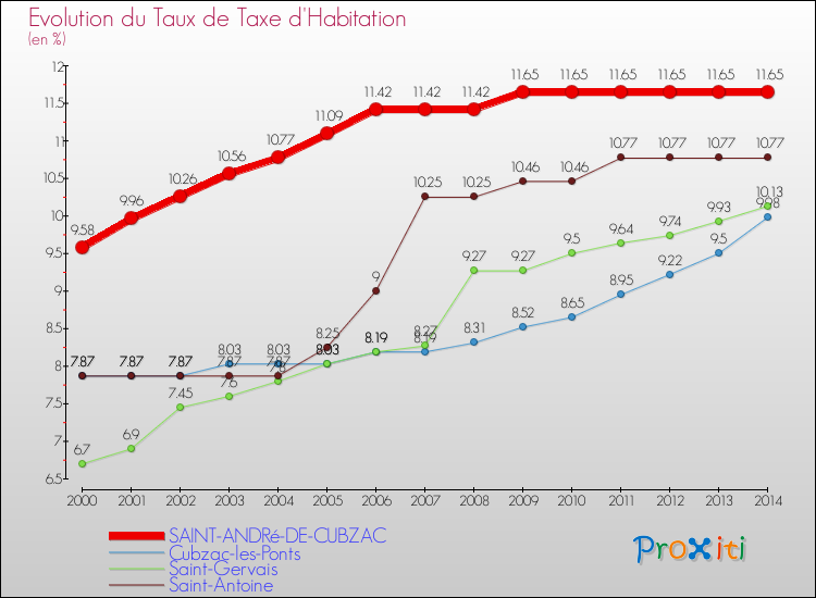 Evolution du taux de la taxe d'habitation pour SAINT-ANDRé-DE-CUBZAC et les communes proches de 2000 à 2014 Comparaison des taux de la taxe d'habitation pour SAINT-ANDRé-DE-CUBZAC et les communes voisines de 2000 à 2014