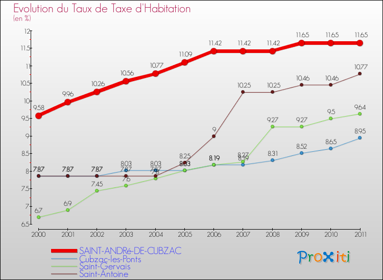 Evolution du taux de la taxe d'habitation pour SAINT-ANDRé-DE-CUBZAC et les communes proches Comparaison des taux de la taxe d'habitation pour SAINT-ANDRé-DE-CUBZAC et les communes voisines