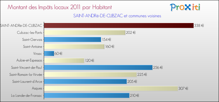 Montant des impôts locaux par Habitant pour SAINT-ANDRé-DE-CUBZAC et les communes proches Comparaison des impôts locaux par habitant pour SAINT-ANDRé-DE-CUBZAC et les communes voisines