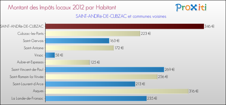 Montant des impôts locaux par Habitant pour SAINT-ANDRé-DE-CUBZAC et les communes proches Comparaison des impôts locaux par habitant pour SAINT-ANDRé-DE-CUBZAC et les communes voisines