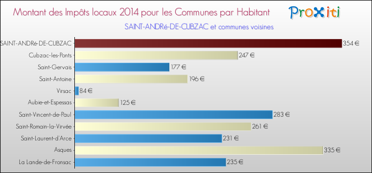 Montant des impôts locaux par Habitant pour SAINT-ANDRé-DE-CUBZAC et les communes proches en 2014 Comparaison des impôts locaux par habitant pour SAINT-ANDRé-DE-CUBZAC et les communes voisines en 2014