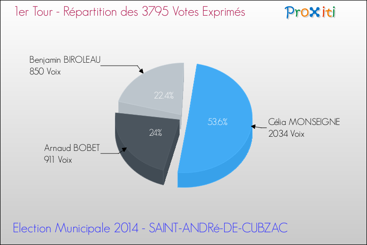 Répartition des votes exprimés au 1er Tour des Elections Municipales 2014 de la commune de SAINT-ANDRé-DE-CUBZAC Elections Municipales 2014 - Répartition des votes exprimés au 1er Tour pour la commune de SAINT-ANDRé-DE-CUBZAC