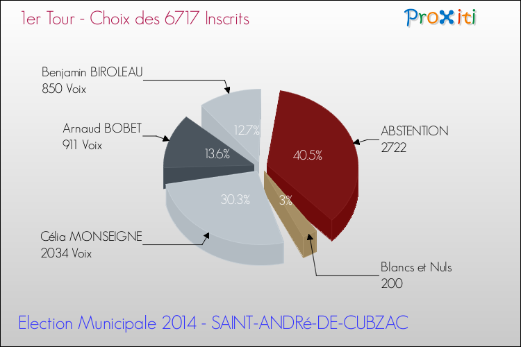 Résultats par rapport aux inscrits au 1er Tour des Elections Municipales 2014 de la commune de SAINT-ANDRé-DE-CUBZAC Elections Municipales 2014 - Résultats par rapport aux inscrits au 1er Tour pour la commune de SAINT-ANDRé-DE-CUBZAC