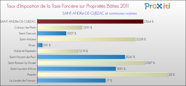 Taux d'imposition de la taxe foncière sur le bati 2011 pour SAINT-ANDRé-DE-CUBZAC et les communes proches Comparaison des taux d'imposition de la taxe foncière sur le bati 2011 pour SAINT-ANDRé-DE-CUBZAC et les communes voisines