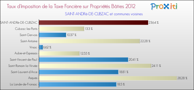 Taux d'imposition de la taxe foncière sur le bati 2012 pour SAINT-ANDRé-DE-CUBZAC et les communes proches Comparaison des taux d'imposition de la taxe foncière sur le bati 2012 pour SAINT-ANDRé-DE-CUBZAC et les communes voisines