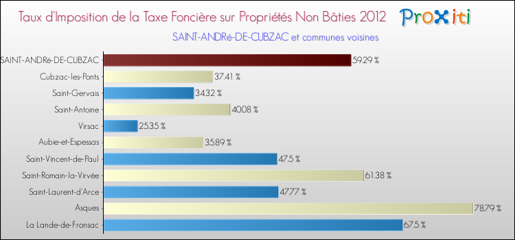 Taux d'imposition de la taxe foncière sur les immeubles et terrains non batis 2012 pour SAINT-ANDRé-DE-CUBZAC et les communes proches Comparaison des taux d'imposition de la taxe foncière sur les immeubles et terrains non batis 2012 pour SAINT-ANDRé-DE-CUBZAC et les communes voisines