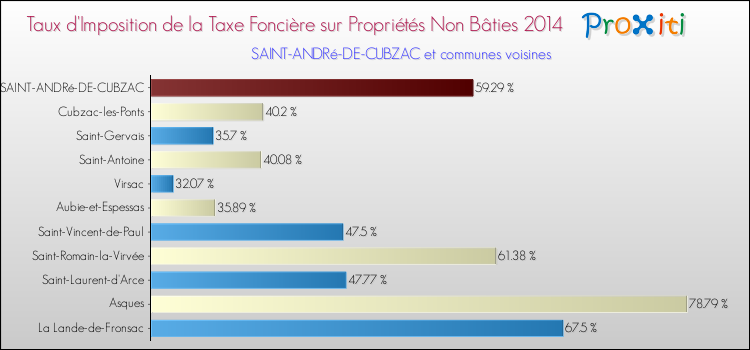 Taux d'imposition de la taxe foncière sur les immeubles et terrains non batis 2014 pour SAINT-ANDRé-DE-CUBZAC et les communes proches Comparaison des taux d'imposition de la taxe foncière sur les immeubles et terrains non batis 2014 pour SAINT-ANDRé-DE-CUBZAC et les communes voisines