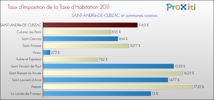 Taux d'imposition de la taxe d'habitation 2011 pour SAINT-ANDRé-DE-CUBZAC et les communes proches Comparaison des taux d'imposition de la taxe d'habitation 2011 pour SAINT-ANDRé-DE-CUBZAC et les communes voisines