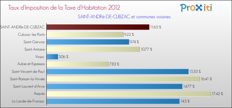 Taux d'imposition de la taxe d'habitation 2012 pour SAINT-ANDRé-DE-CUBZAC et les communes proches Comparaison des taux d'imposition de la taxe d'habitation 2012 pour SAINT-ANDRé-DE-CUBZAC et les communes voisines