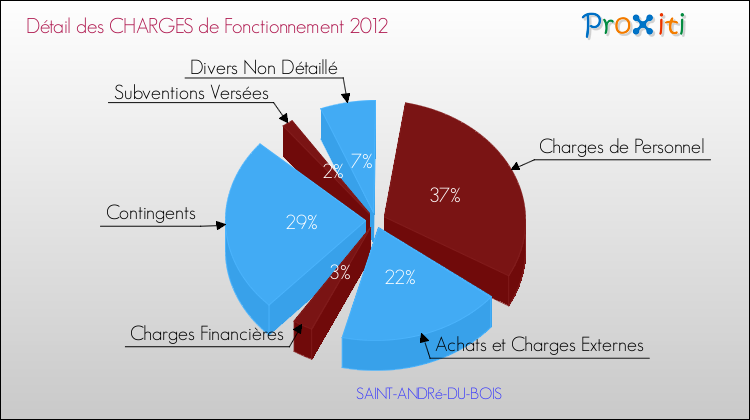 Décomposition des Charges de Fonctionnement 2012 de la commune de SAINT-ANDRé-DU-BOIS Charges de Fonctionnement 2012 pour la commune de SAINT-ANDRé-DU-BOIS