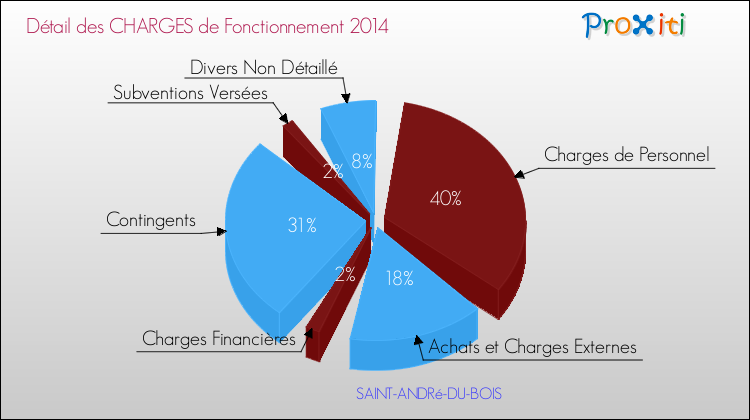Décomposition des Charges de Fonctionnement 2014 de la commune de SAINT-ANDRé-DU-BOIS Charges de Fonctionnement 2014 pour la commune de SAINT-ANDRé-DU-BOIS