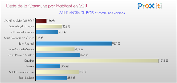 Dette par habitant de la commune en 2011 pour SAINT-ANDRé-DU-BOIS et les communes proches Comparaison de la dette par habitant de la commune en 2011 pour SAINT-ANDRé-DU-BOIS et les communes voisines
