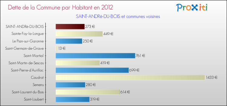 Dette par habitant de la commune en 2012 pour SAINT-ANDRé-DU-BOIS et les communes proches Comparaison de la dette par habitant de la commune en 2012 pour SAINT-ANDRé-DU-BOIS et les communes voisines