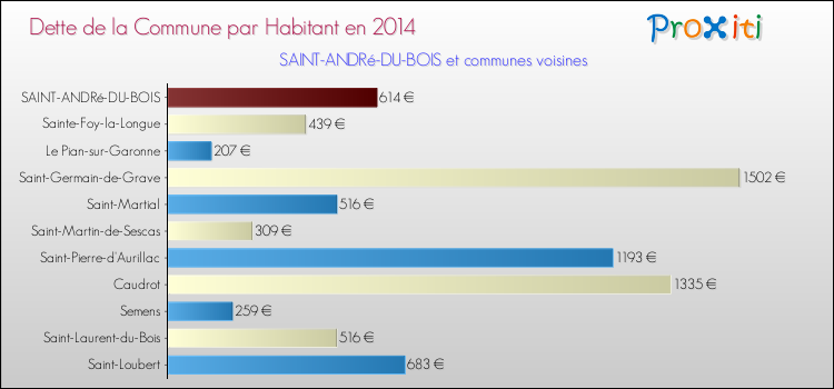 Dette par habitant de la commune en 2014 pour SAINT-ANDRé-DU-BOIS et les communes proches Comparaison de la dette par habitant de la commune en 2014 pour SAINT-ANDRé-DU-BOIS et les communes voisines
