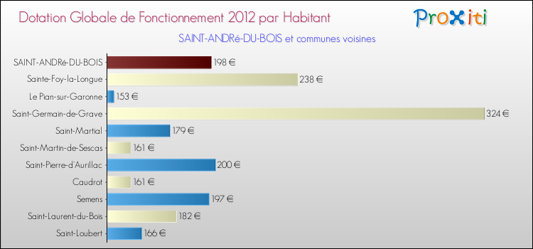 Montant des dotations globales de fonctionnement DGF par Habitant pour SAINT-ANDRé-DU-BOIS et les communes proches Comparaison des des dotations globales de fonctionnement DGF par habitant pour SAINT-ANDRé-DU-BOIS et les communes voisines