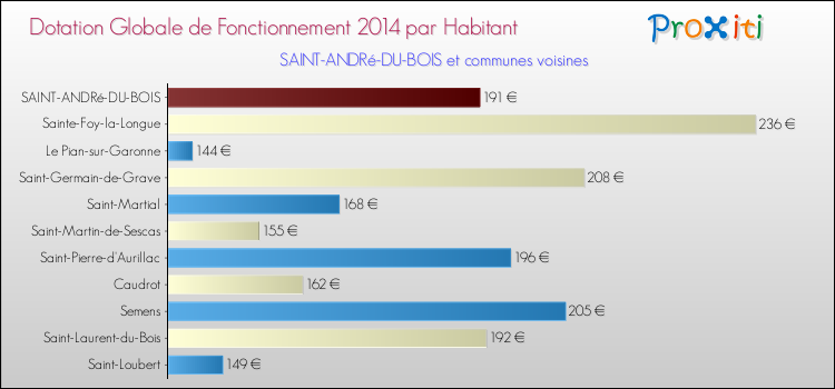 Montant des dotations globales de fonctionnement DGF par Habitant pour SAINT-ANDRé-DU-BOIS et les communes proches en 2014. Comparaison des des dotations globales de fonctionnement DGF par habitant pour SAINT-ANDRé-DU-BOIS et les communes voisines en 2014.