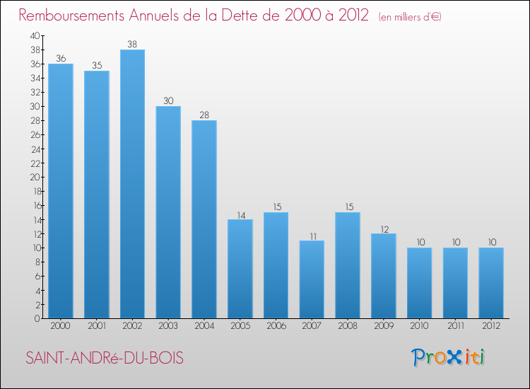 Evolution de l'annuité de la dette pour la commune de SAINT-ANDRé-DU-BOIS de 2000 à 2012 Annuités de la dette pour SAINT-ANDRé-DU-BOIS de 2000 à 2012