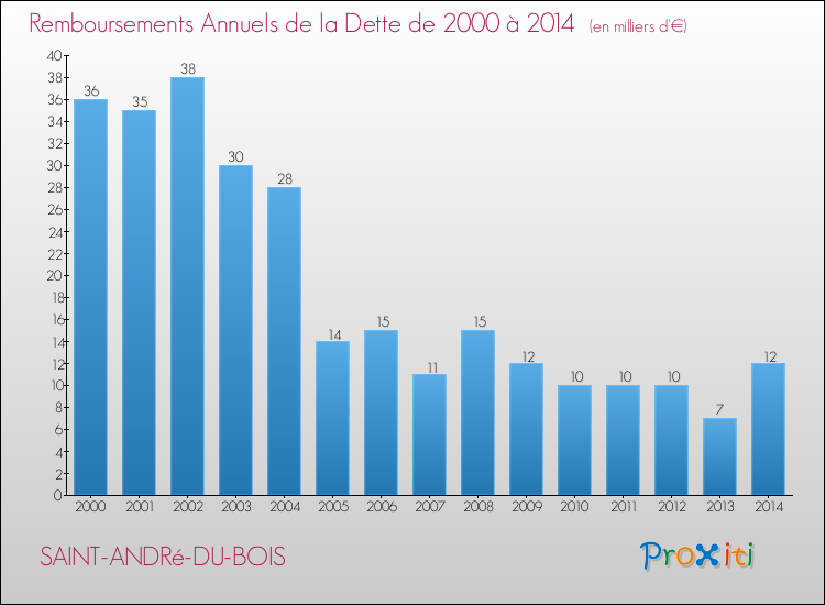 Evolution de l'annuité de la dette pour la commune de SAINT-ANDRé-DU-BOIS de 2000 à 2014 Annuités de la dette pour SAINT-ANDRé-DU-BOIS de 2000 à 2014