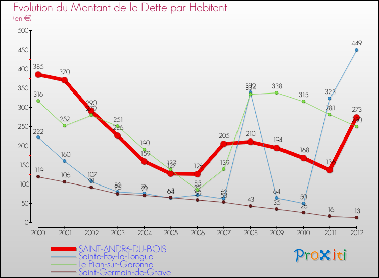 Evolution de la dette par habitant pour la commune de SAINT-ANDRé-DU-BOIS et les communes proches de 2000 à 2012 Comparaison de la dette par habitant pour SAINT-ANDRé-DU-BOIS et les communes voisines de 2000 à 2012