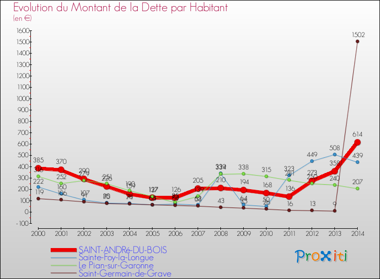 Evolution de la dette par habitant pour la commune de SAINT-ANDRé-DU-BOIS et les communes proches de 2000 à 2014 Comparaison de la dette par habitant pour SAINT-ANDRé-DU-BOIS et les communes voisines de 2000 à 2014