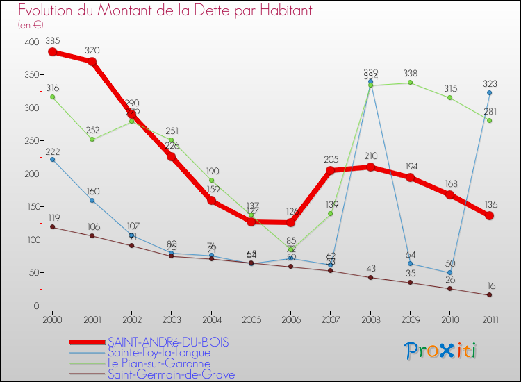 Evolution de la dette par habitant pour la commune de SAINT-ANDRé-DU-BOIS et les communes proches Comparaison de la dette par habitant pour SAINT-ANDRé-DU-BOIS et les communes voisines
