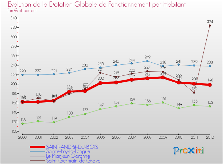 Evolution et montant de la dotation globale de fonctionnement par Habitant pour SAINT-ANDRé-DU-BOIS et les communes proches Comparaison des dotations globales de fonctionnement par habitant pour SAINT-ANDRé-DU-BOIS et les communes voisines