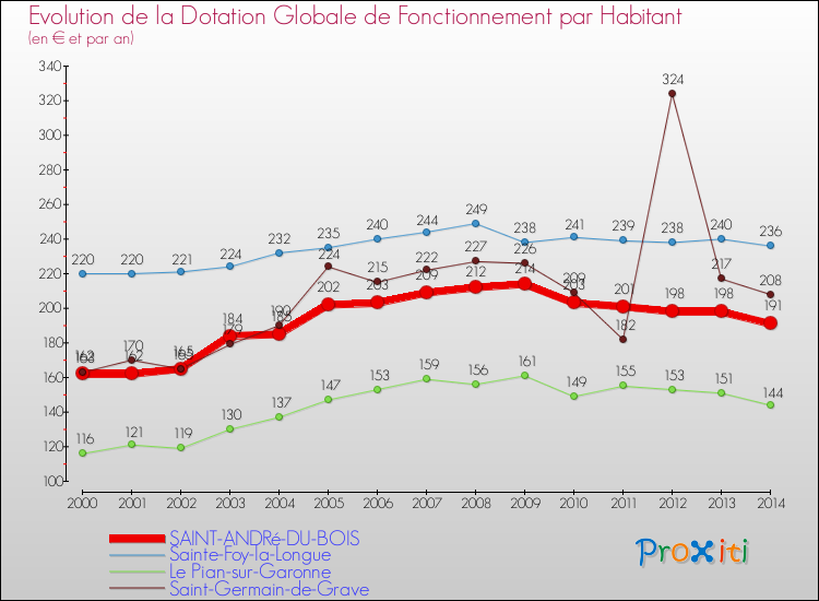 Evolution et montant de la dotation globale de fonctionnement par Habitant pour SAINT-ANDRé-DU-BOIS et les communes proches de 2000 à 2014. Comparaison des dotations globales de fonctionnement par habitant pour SAINT-ANDRé-DU-BOIS et les communes voisines de 2000 à 2014.