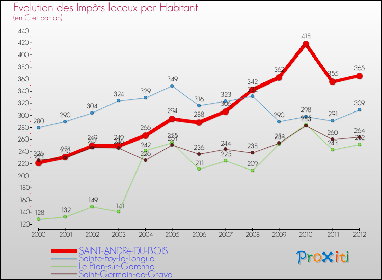Evolution et montant des impôts locaux par Habitant pour SAINT-ANDRé-DU-BOIS et les communes proches Comparaison des impôts locaux par habitant pour SAINT-ANDRé-DU-BOIS et les communes voisines