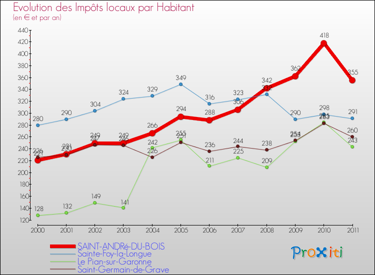 Evolution et montant des impôts locaux par Habitant pour SAINT-ANDRé-DU-BOIS et les communes proches Comparaison des impôts locaux par habitant pour SAINT-ANDRé-DU-BOIS et les communes voisines