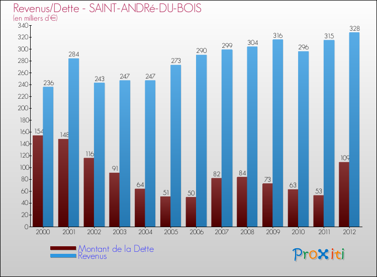 Evolution comparée de la dette et des revenus pour la commune de SAINT-ANDRé-DU-BOIS de 2000 à 2012 Comparaison de la dette et des revenus pour SAINT-ANDRé-DU-BOIS de 2000 à 2012