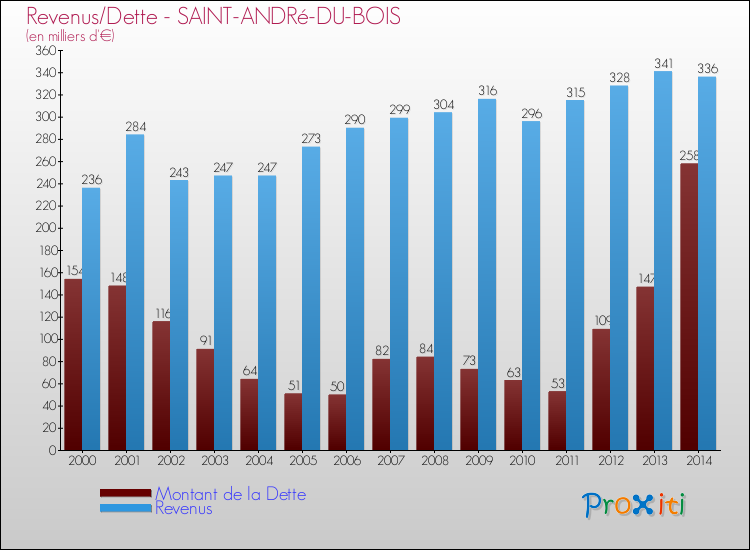 Evolution comparée de la dette et des revenus pour la commune de SAINT-ANDRé-DU-BOIS de 2000 à 2014 Comparaison de la dette et des revenus pour SAINT-ANDRé-DU-BOIS de 2000 à 2014