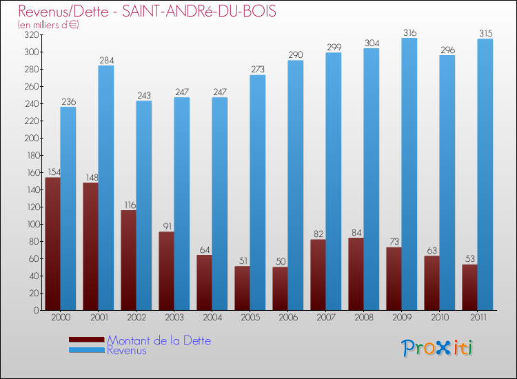 Evolution comparée de la dette et des revenus pour la commune de SAINT-ANDRé-DU-BOIS de 2000 à 2011 Comparaison de la dette et des revenus pour SAINT-ANDRé-DU-BOIS de 2000 à 2011