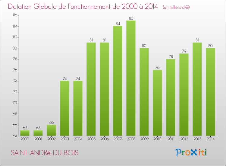Evolution du montant de la Dotation Globale de Fonctionnement pour la commune de SAINT-ANDRé-DU-BOIS de 2000 à 2014 Evolution du montant de la Dotation Globale de Fonctionnement pour SAINT-ANDRé-DU-BOIS de 2000 à 2014
