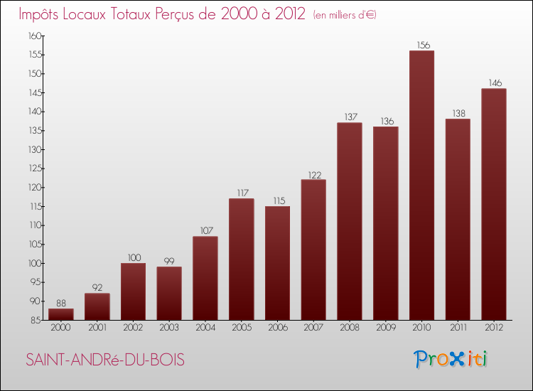 Evolution des Impôts Locaux pour la commune de SAINT-ANDRé-DU-BOIS de 2000 à 2012 Evolution des Impôts Locaux pour SAINT-ANDRé-DU-BOIS de 2000 à 2012