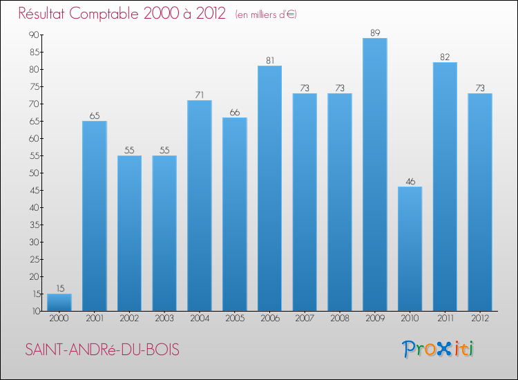 Evolution du résultat comptable pour la commune de SAINT-ANDRé-DU-BOIS de 2000 à 2012 Evolution du résultat comptable pour SAINT-ANDRé-DU-BOIS de 2000 à 2012